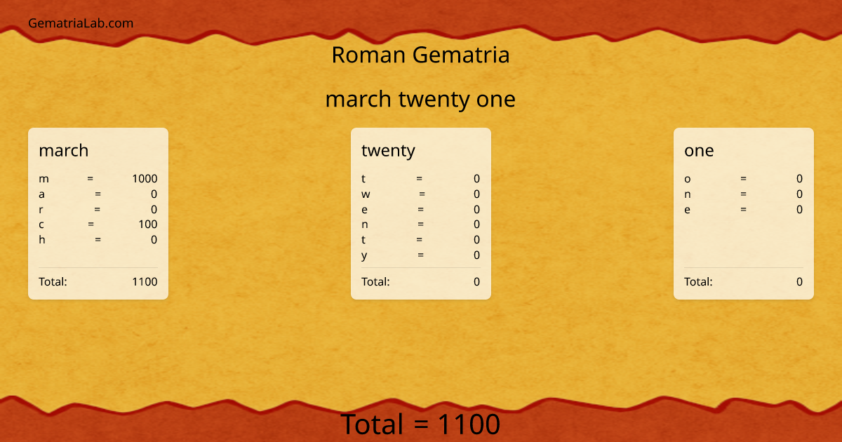 march twenty one in roman Gematria